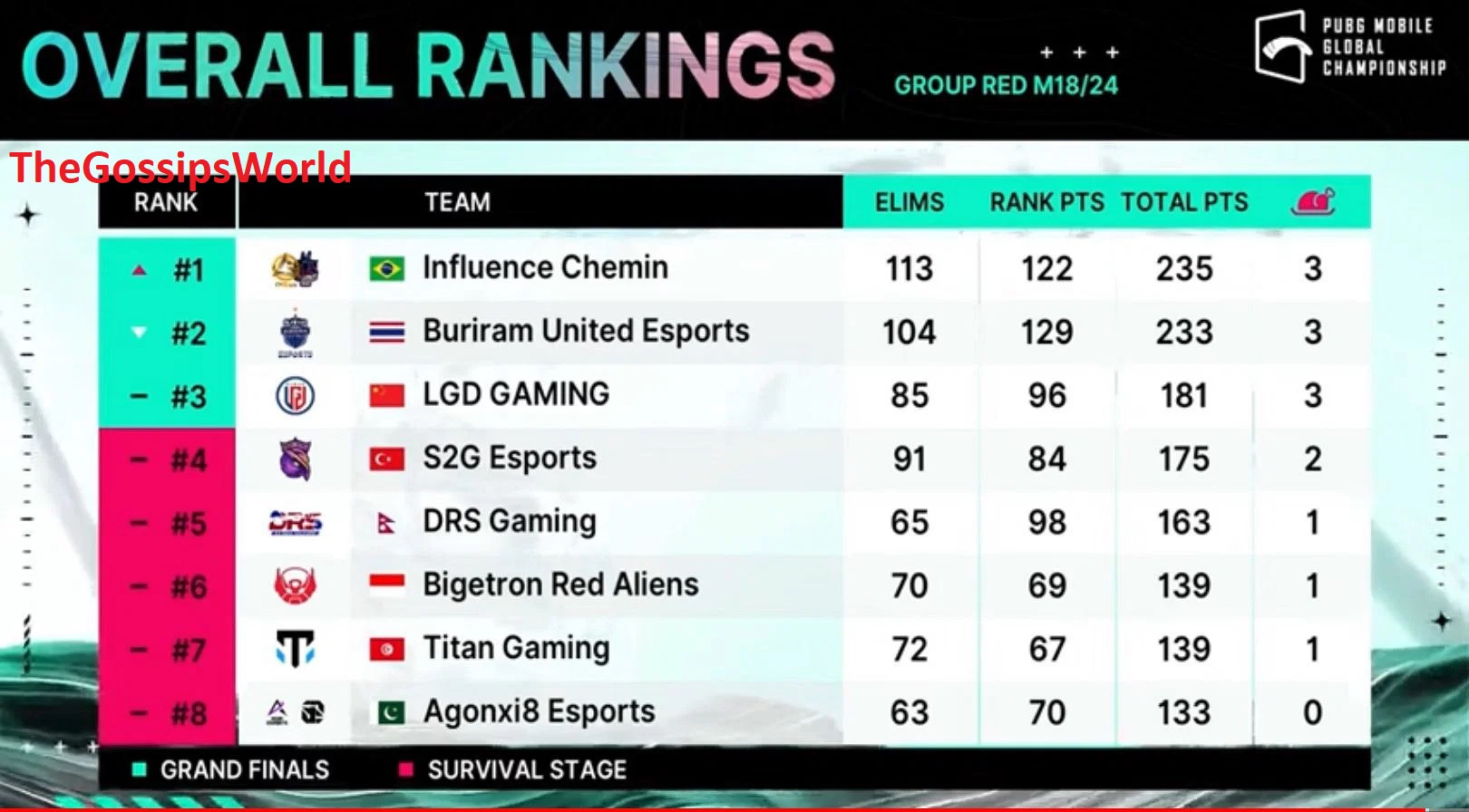When To Watch PMGC League Group Red Day 4?
